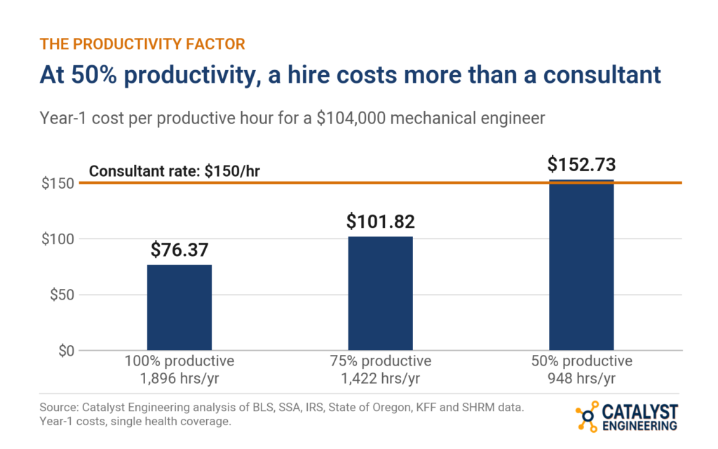 2 cost per productive hour