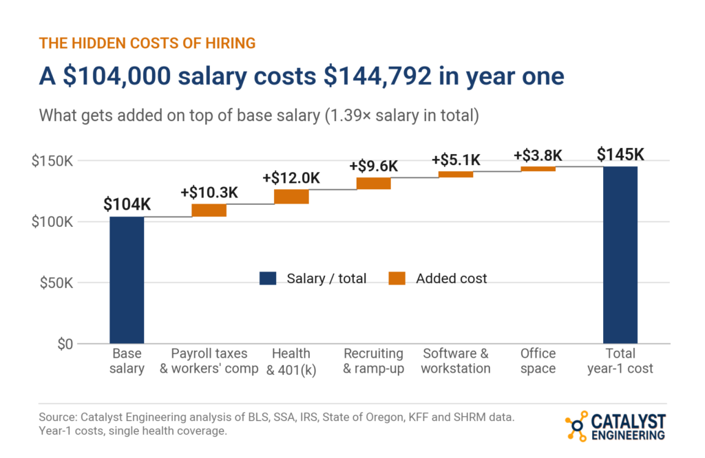 3 salary to true cost