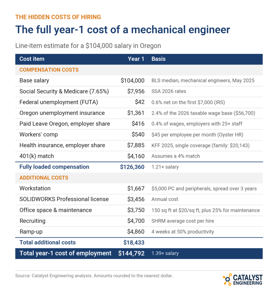 4 cost breakdown table